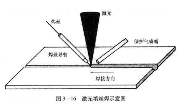 激光填絲焊接的原理及優勢